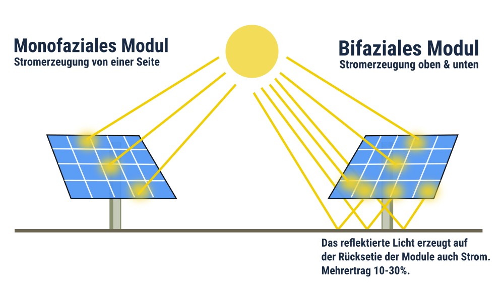 Bifaziales vs Monofaziales Solarmodul