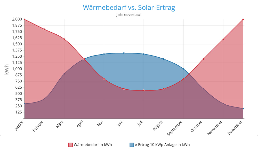 Solarertrag vs. Wärmebedarf 10 kWp