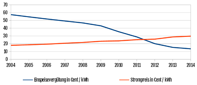 Entwicklung der Photovoltaik-Einspeisevergütung im Vergleich zum durchschnittlichen Strompreis 2004 bis 2014