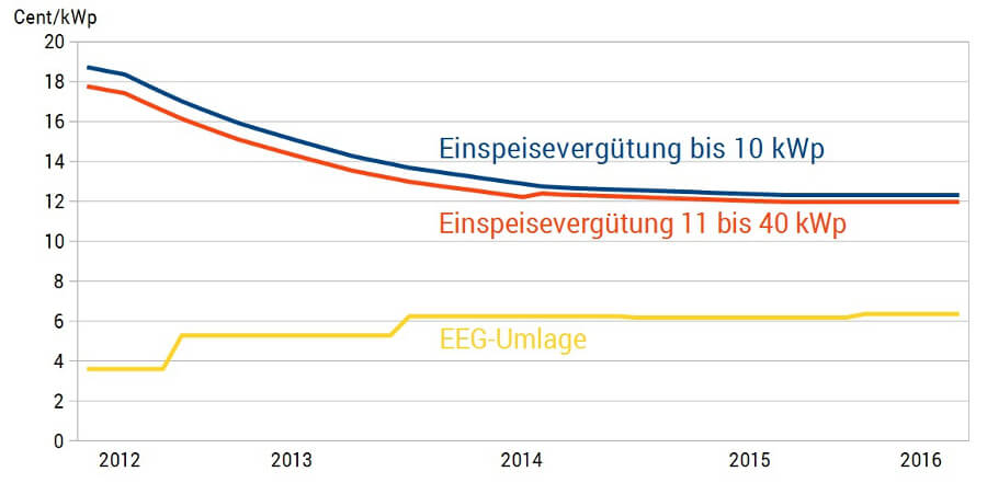 Das Diagramm zeigt die Degression der Photovoltaik-Einspeisevergütung für PV-Anlagen bis 10 kWp und von 11 bis 40 kWp im Vergleich zum Anstieg der EEG-Umlage in den Jahren 2012 bis 2016