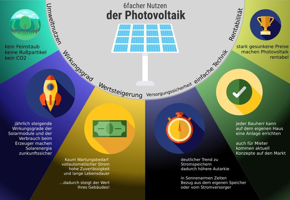 Nutzen der Photovoltaik