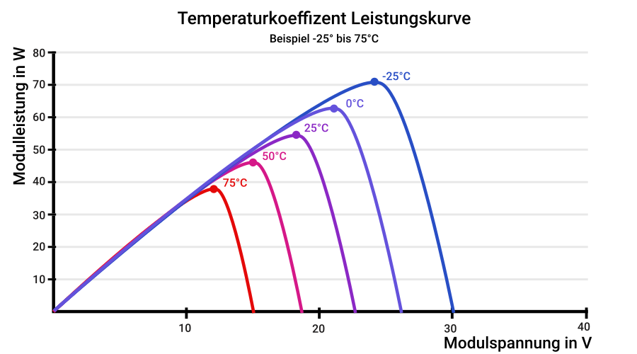 Temperaturkoeffizent Leistungskurve