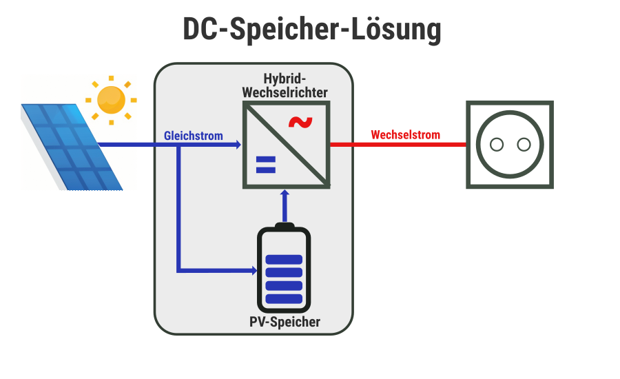 DC-Speicher Photovoltaik