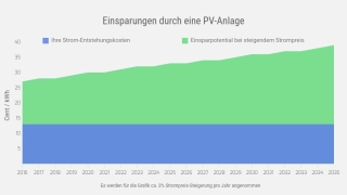 Bild photovoltaikrentabilitaetauf20jahre.png